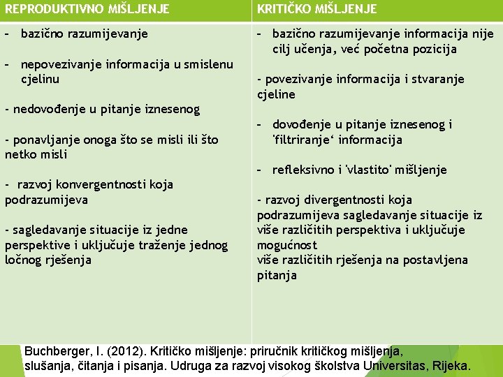 REPRODUKTIVNO MIŠLJENJE KRITIČKO MIŠLJENJE - bazično razumijevanje informacija nije cilj učenja, već početna pozicija