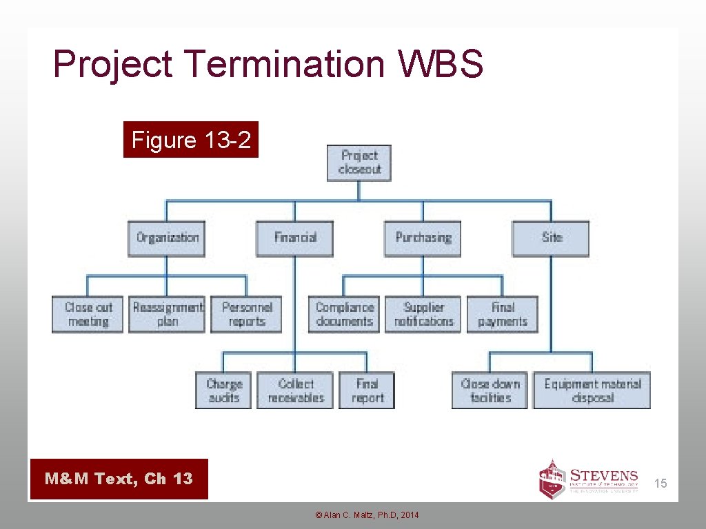 Project Termination WBS Figure 13 -2 M&M Text, Ch 13 15 © Alan C.