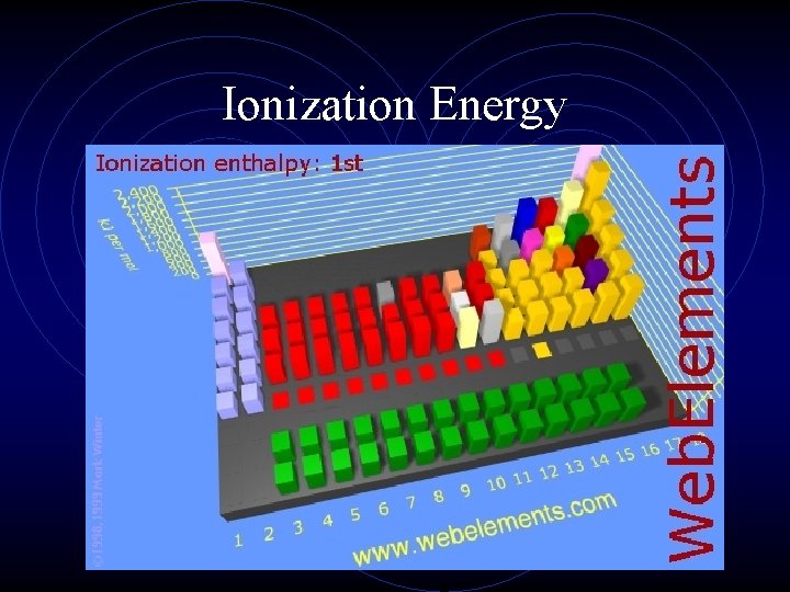 Ionization Energy 