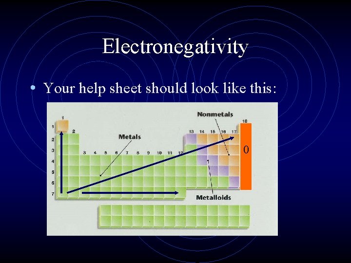 Electronegativity • Your help sheet should look like this: 0 