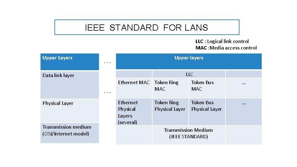 IEEE STANDARD FOR LANS LLC : Logical link control MAC : Media access control