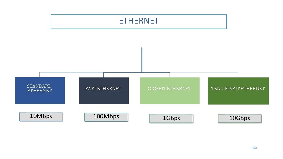 ETHERNET STANDARD ETHERNET 10 Mbps FAST ETHERNET 100 Mbps GIGABIT ETHERNET 1 Gbps TEN