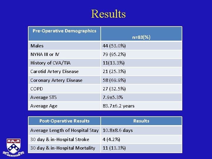 Results Pre-Operative Demographics n=83(%) Males 44 (53. 0%) NYHA III or IV 79 (95.