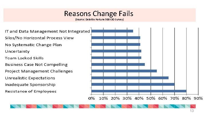 Reasons Change Fails (Source: Deloitte Fortune 500 CIO Survey) 13 