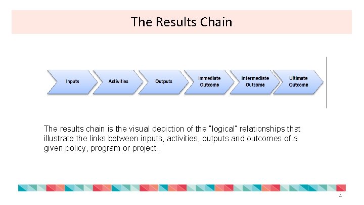 The Results Chain The results chain is the visual depiction of the “logical” relationships
