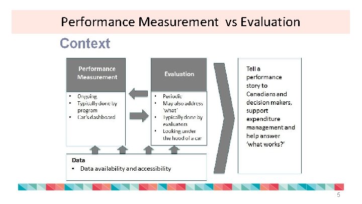 Performance Measurement vs Evaluation 5 