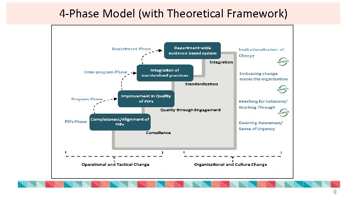 4 -Phase Model (with Theoretical Framework) 9 