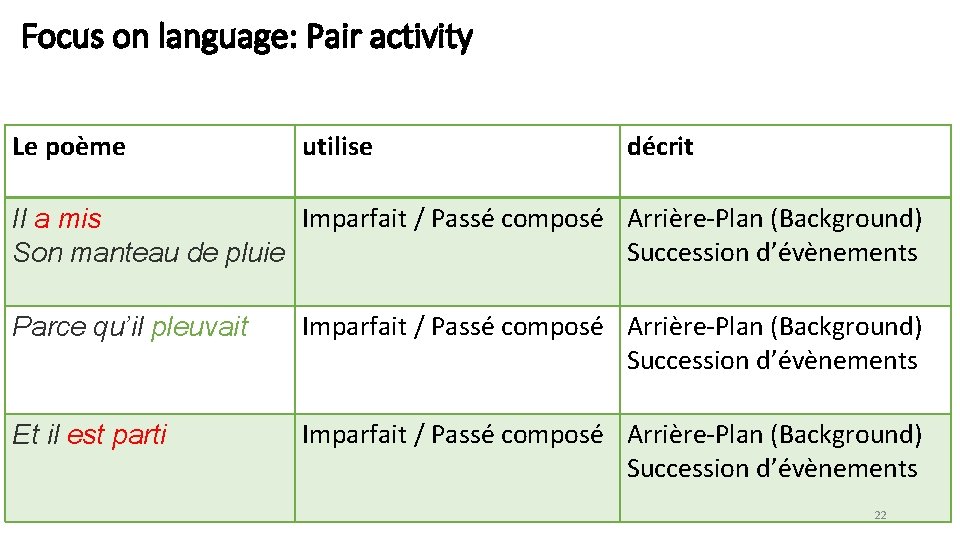 Focus on language: Pair activity Le poème utilise décrit Imparfait / Passé composé Arrière-Plan