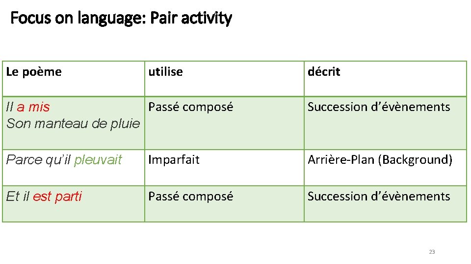 Focus on language: Pair activity Le poème utilise Passé composé Il a mis Son