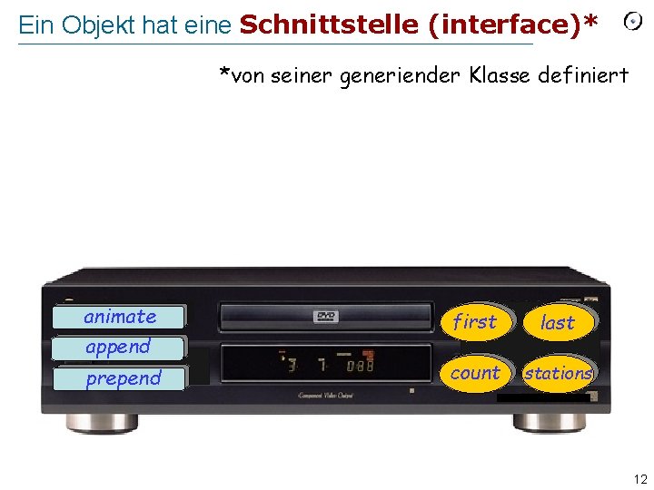 Ein Objekt hat eine Schnittstelle (interface)* *von seiner generiender Klasse definiert animate append prepend