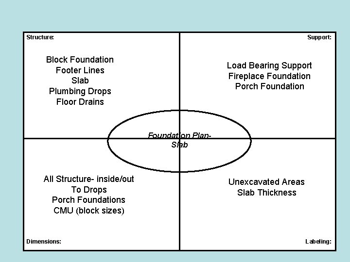 Structure: Support: Block Foundation Footer Lines Slab Plumbing Drops Floor Drains Load Bearing Support