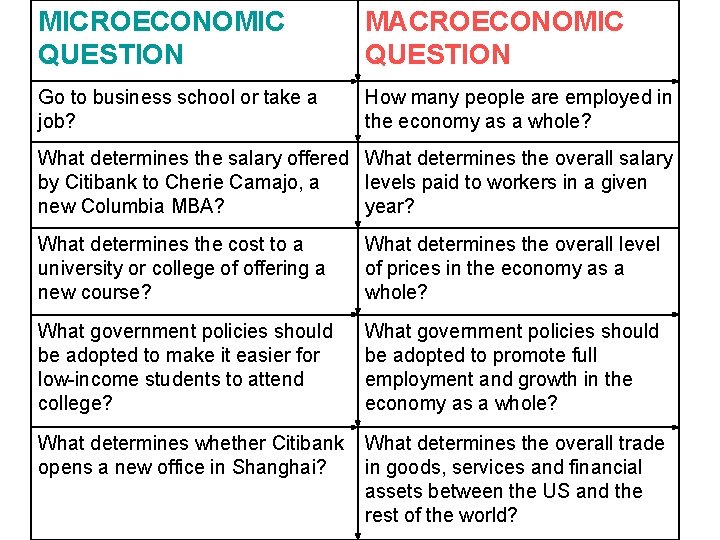 MICROECONOMIC QUESTION MACROECONOMIC QUESTION Go to business school or take a job? How many
