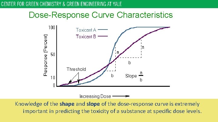 Dose-Response Curve Characteristics Knowledge of the shape and slope of the dose-response curve is