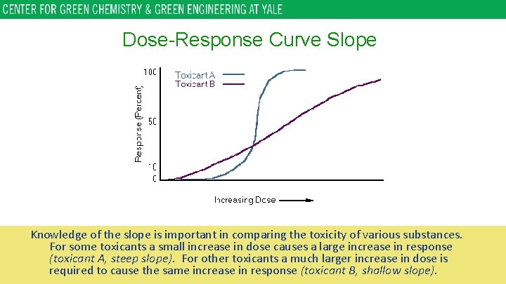 Dose-Response Curve Slope Knowledge of the slope is important in comparing the toxicity of