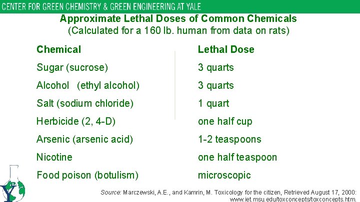 Approximate Lethal Doses of Common Chemicals (Calculated for a 160 lb. human from data