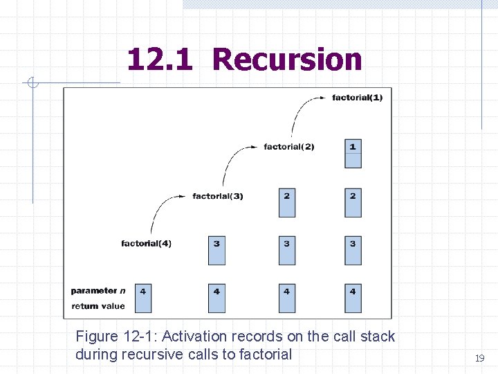 12. 1 Recursion Figure 12 -1: Activation records on the call stack during recursive 12. 1 Recursion Figure 12 -1: Activation records on the call stack during recursive