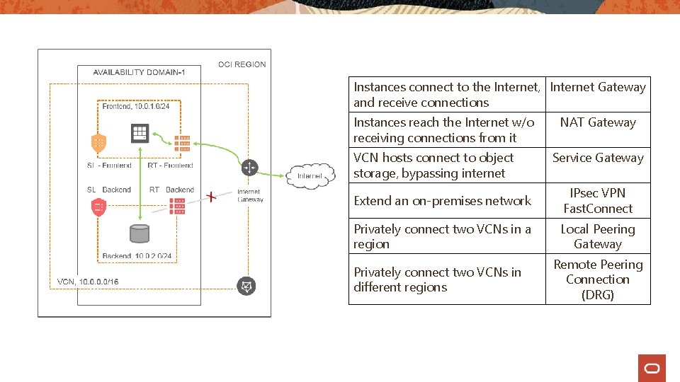 Instances connect to the Internet, Internet Gateway and receive connections Instances reach the Internet