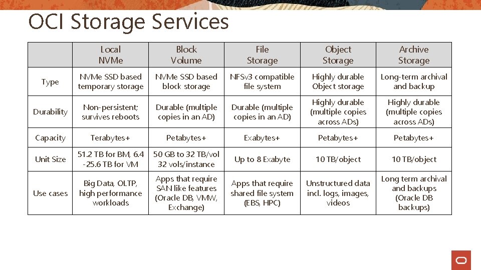 OCI Storage Services Local NVMe Block Volume File Storage Object Storage Archive Storage Type
