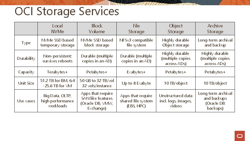 OCI Storage Services Local NVMe Block Volume File Storage Object Storage Archive Storage Type