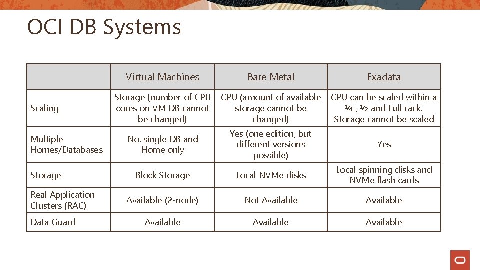 OCI DB Systems Scaling Multiple Homes/Databases Storage Real Application Clusters (RAC) Data Guard Virtual