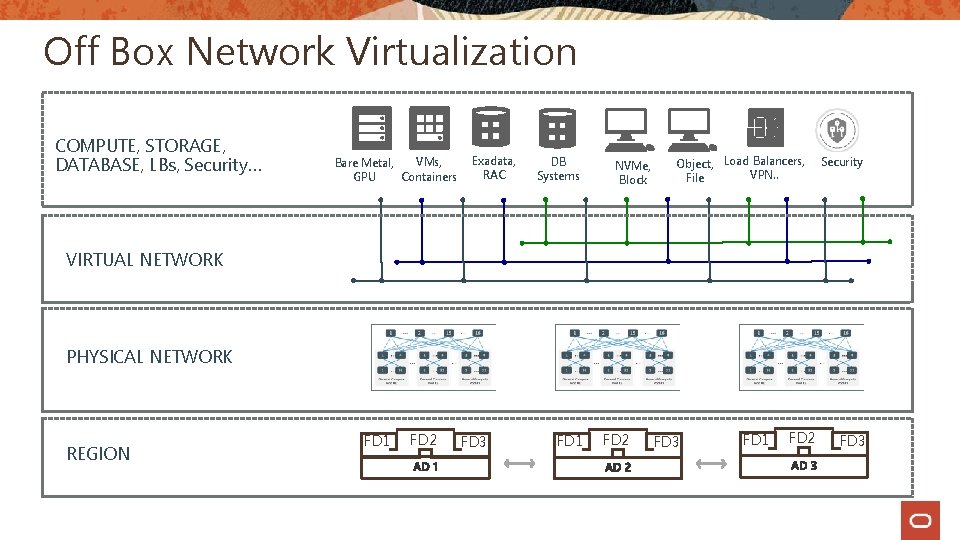 Off Box Network Virtualization COMPUTE, STORAGE, DATABASE, LBs, Security… VMs, Bare Metal, Containers GPU