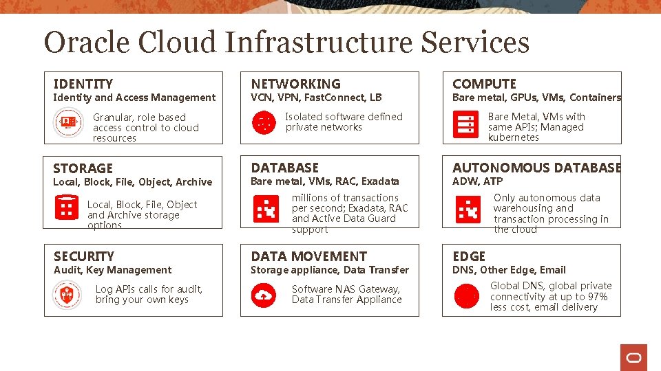 Oracle Cloud Infrastructure Services IDENTITY Identity and Access Management Granular, role based access control