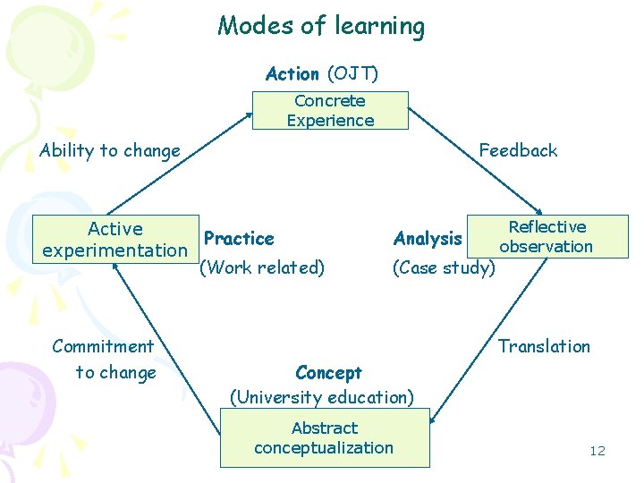 Modes of learning Action (OJT) Concrete Experience Ability to change Feedback Active Practice experimentation