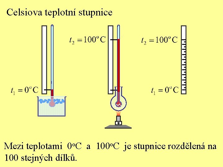 Celsiova teplotní stupnice Mezi teplotami 0 o. C a 100 o. C je stupnice