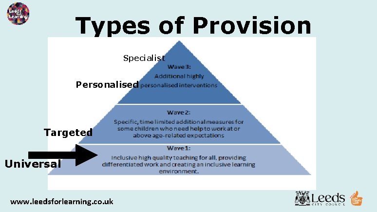 Types of Provision Specialist Personalised Targeted Universal www. leedsforlearning. co. uk 