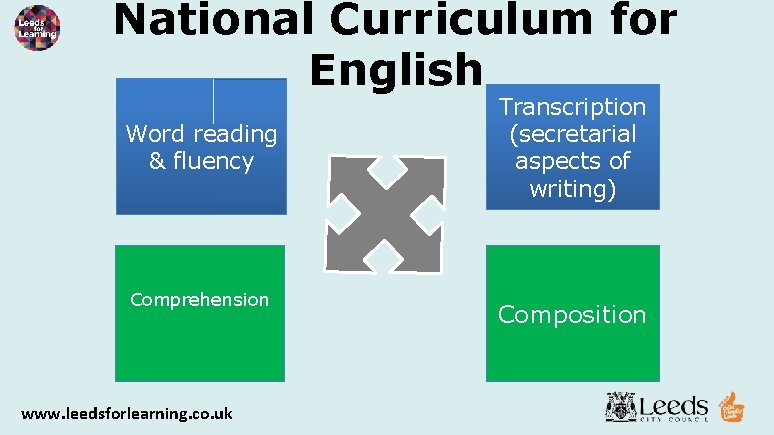 National Curriculum for English Word reading & fluency Comprehension www. leedsforlearning. co. uk Transcription
