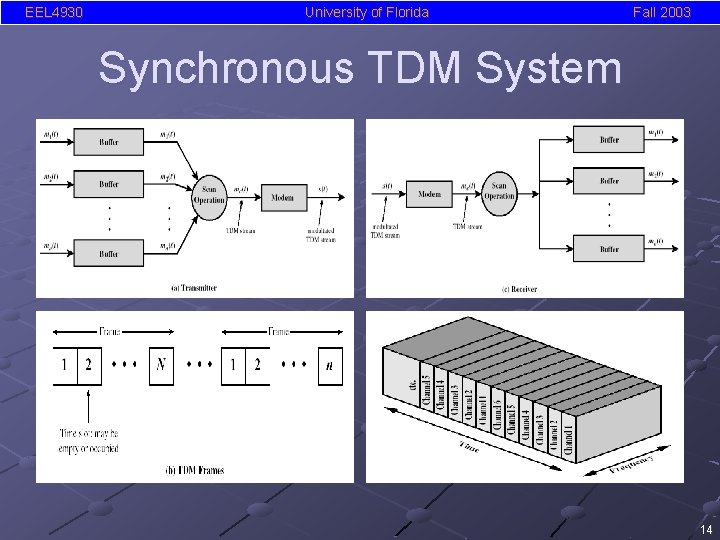 EEL 4930 University of Florida Fall 2003 Synchronous TDM System 14 