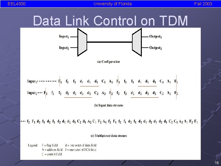 EEL 4930 University of Florida Fall 2003 Data Link Control on TDM 16 