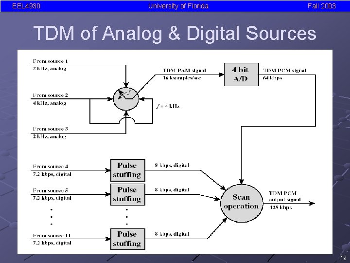 EEL 4930 University of Florida Fall 2003 TDM of Analog & Digital Sources 19