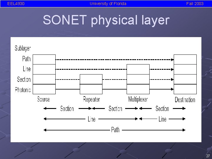 EEL 4930 University of Florida Fall 2003 SONET physical layer 27 