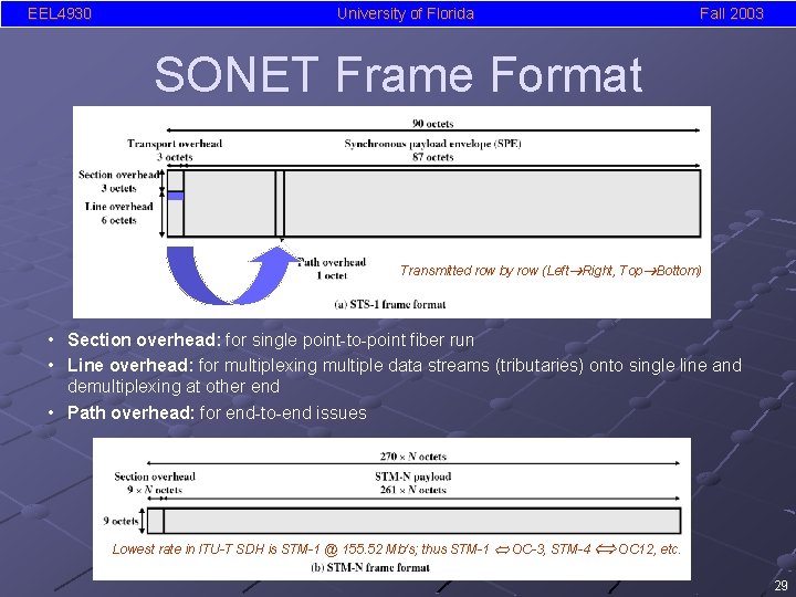 EEL 4930 University of Florida Fall 2003 SONET Frame Format Transmitted row by row