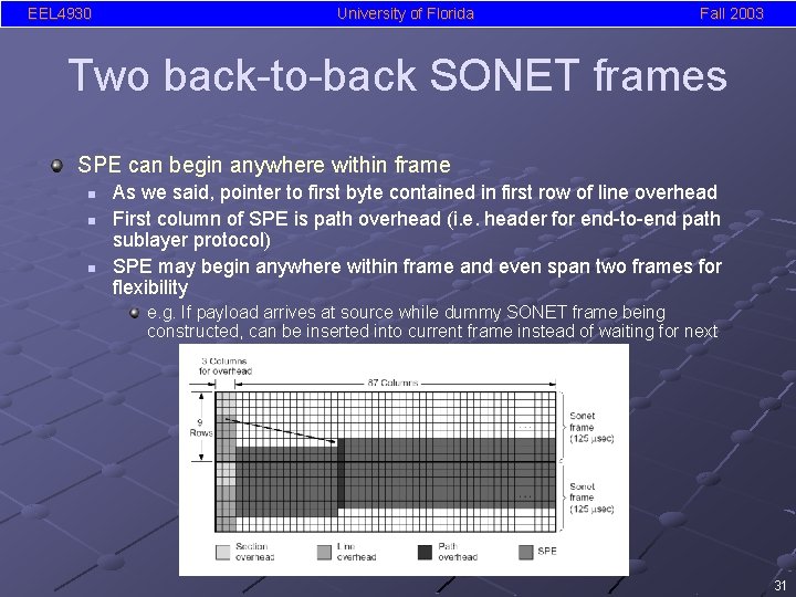 EEL 4930 University of Florida Fall 2003 Two back-to-back SONET frames SPE can begin