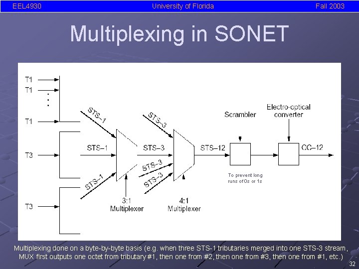 EEL 4930 University of Florida Fall 2003 Multiplexing in SONET To prevent long runs