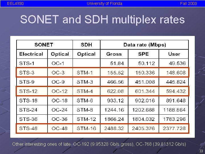 EEL 4930 University of Florida Fall 2003 SONET and SDH multiplex rates Other interesting