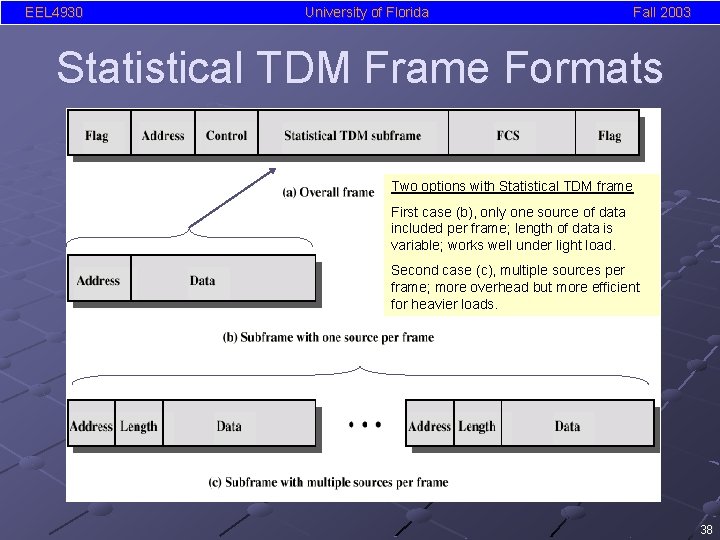 EEL 4930 University of Florida Fall 2003 Statistical TDM Frame Formats Two options with
