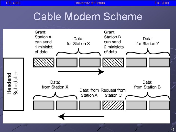 EEL 4930 University of Florida Fall 2003 Cable Modem Scheme 49 