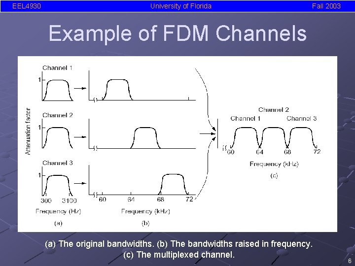 EEL 4930 University of Florida Fall 2003 Example of FDM Channels (a) The original