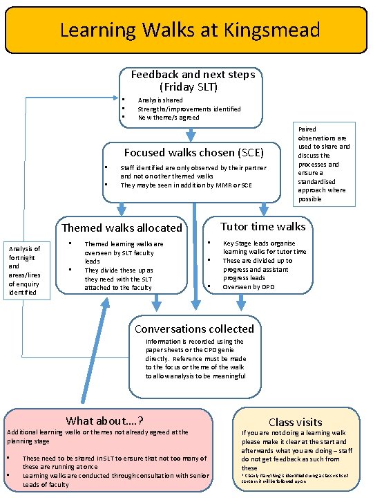 Learning Walks at Kingsmead Feedback and next steps (Friday SLT) • • • Analysis