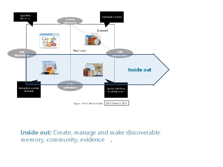 Inside out: Create, manage and make discoverable memory, community, evidence. 