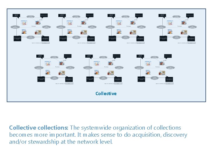 Collective collections: The systemwide organization of collections becomes more important. It makes sense to