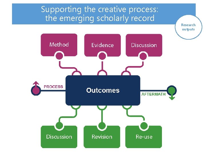 Supporting the creative process: the emerging scholarly record Research outputs 