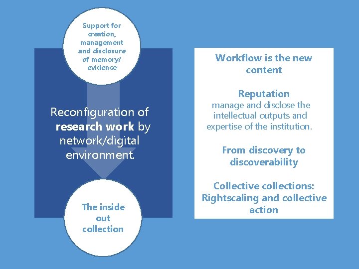 Support for creation, management and disclosure of memory/ evidence Workflow is the new content