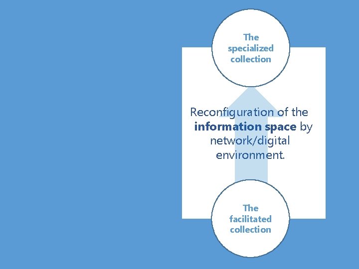 The specialized collection Reconfiguration of the information space by network/digital environment. The facilitated collection