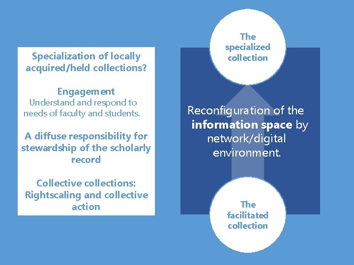 Specialization of locally acquired/held collections? The specialized collection Engagement Understand respond to needs of