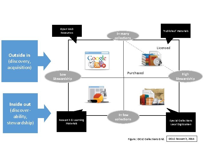 Open Web Resources In many collections ‘Published’ materials Licensed Outside in (discovery, acquisition) Low