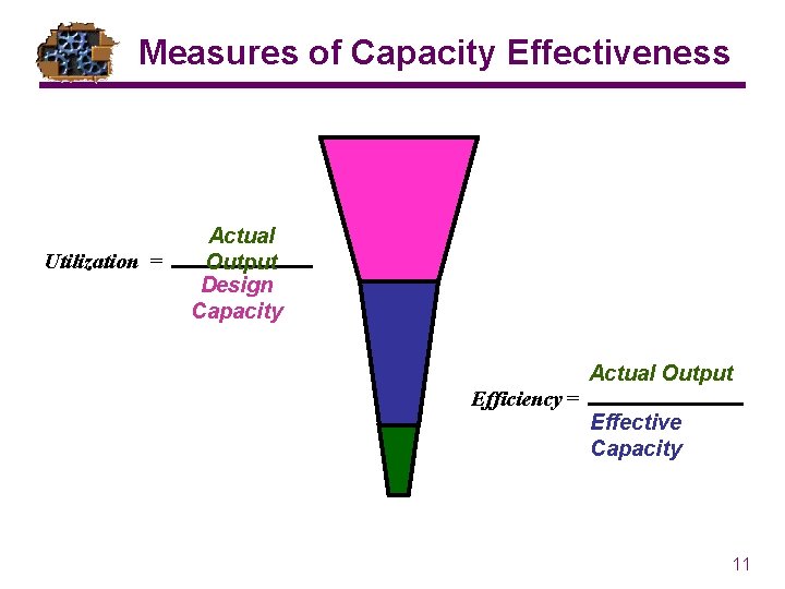 Measures of Capacity Effectiveness Utilization = Actual Output Design Capacity Actual Output Efficiency =